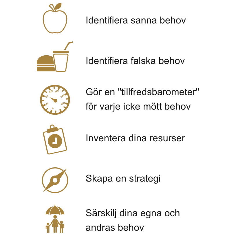 Behovskartans komponenter