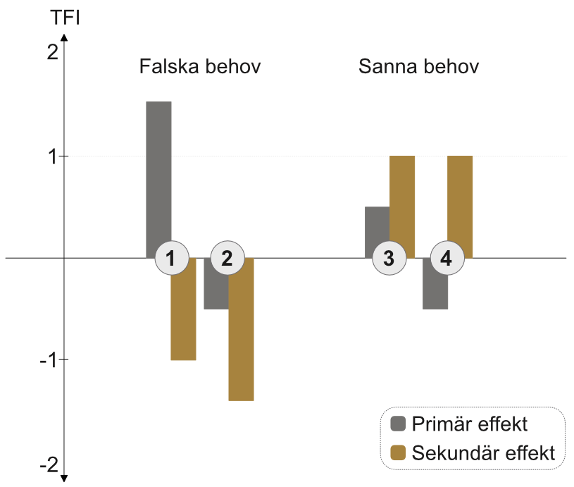Primär och sekundär effekt av att möta behov